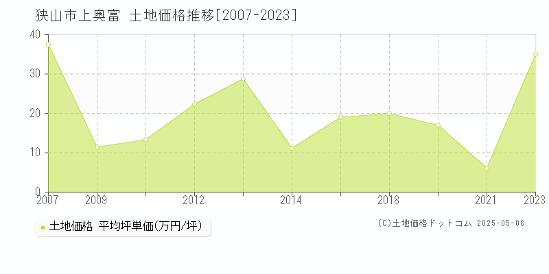 上奥富(狭山市)の土地価格推移グラフ(坪単価)[2007-2023年]