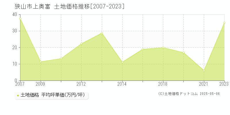 狭山市上奥富の土地価格推移グラフ 