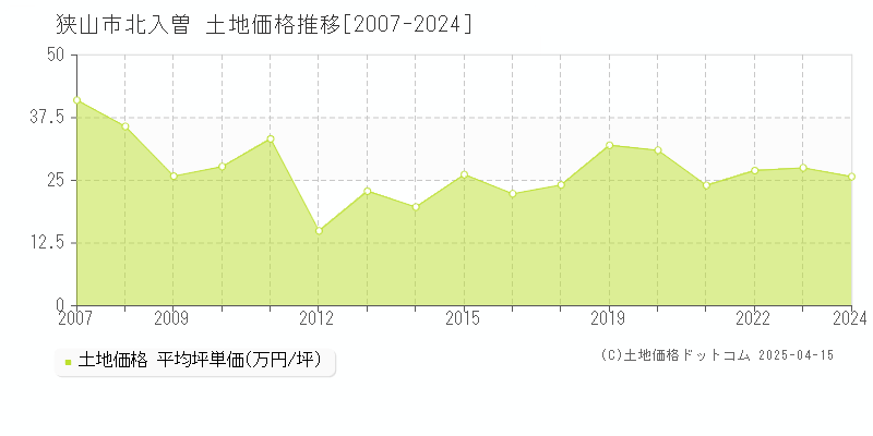 狭山市北入曽の土地価格推移グラフ 