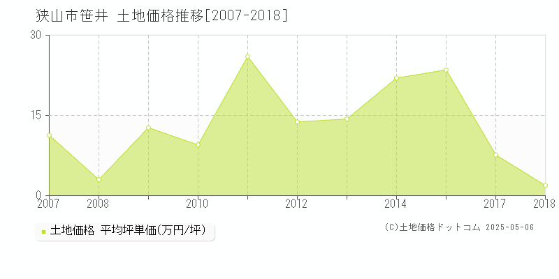 笹井(狭山市)の土地価格推移グラフ(坪単価)[2007-2018年]