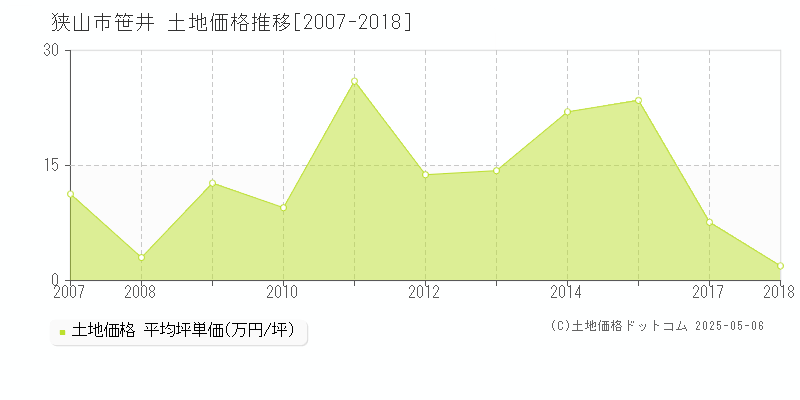 狭山市笹井の土地価格推移グラフ 