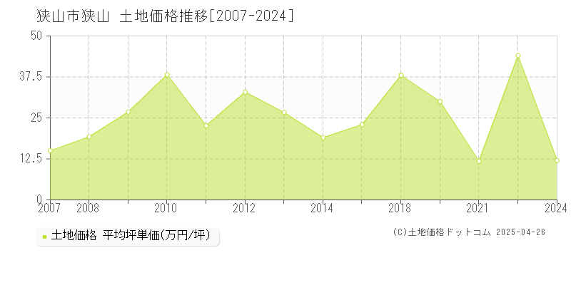 狭山市狭山の土地価格推移グラフ 