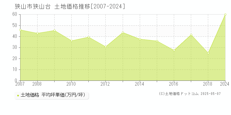 狭山台(狭山市)の土地価格推移グラフ(坪単価)[2007-2024年]