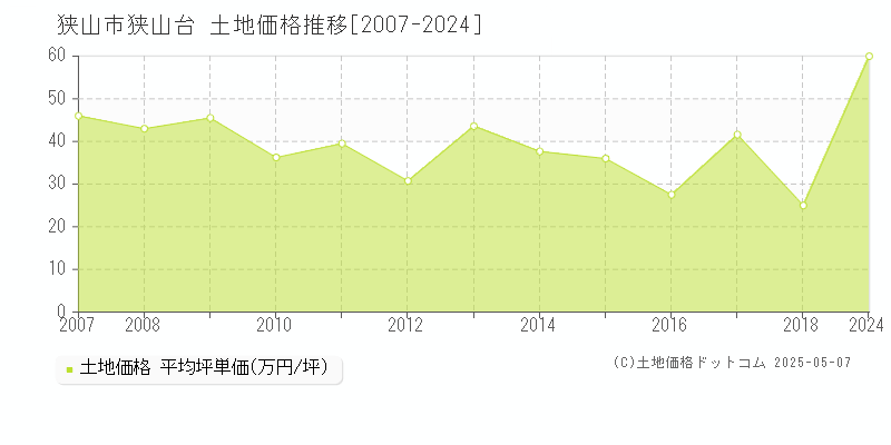 狭山市狭山台の土地価格推移グラフ 