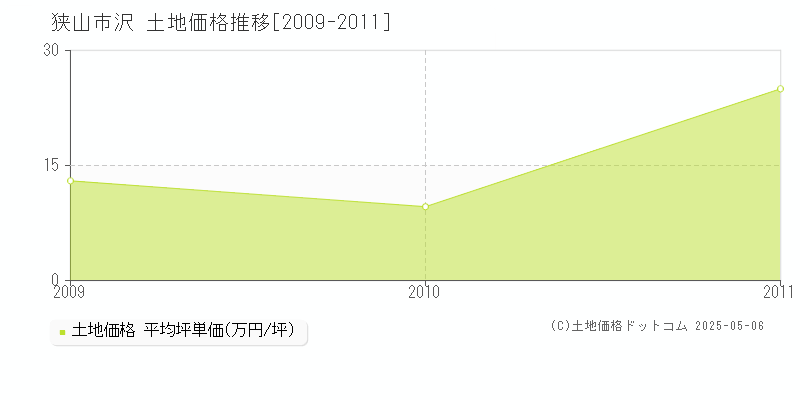 沢(狭山市)の土地価格推移グラフ(坪単価)[2009-2011年]
