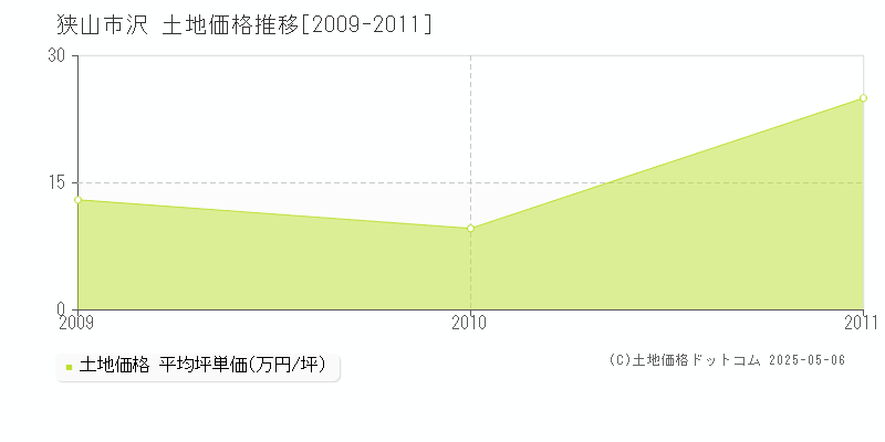 狭山市沢の土地価格推移グラフ 