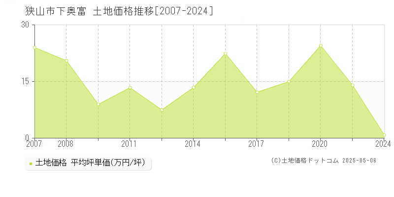 下奥富(狭山市)の土地価格推移グラフ(坪単価)[2007-2024年]