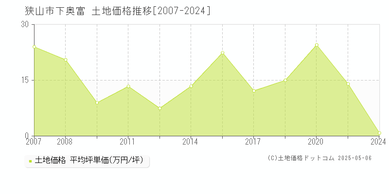 狭山市下奥富の土地価格推移グラフ 