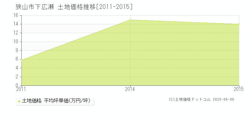 下広瀬(狭山市)の土地価格推移グラフ(坪単価)[2011-2015年]