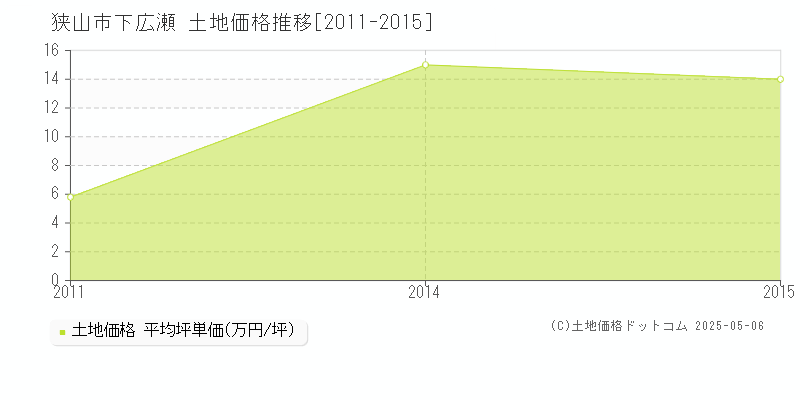 狭山市下広瀬の土地価格推移グラフ 