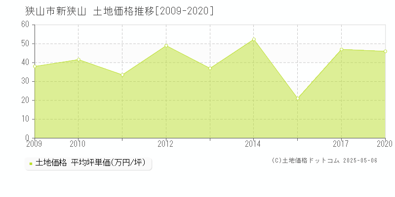 新狭山(狭山市)の土地価格推移グラフ(坪単価)[2009-2020年]