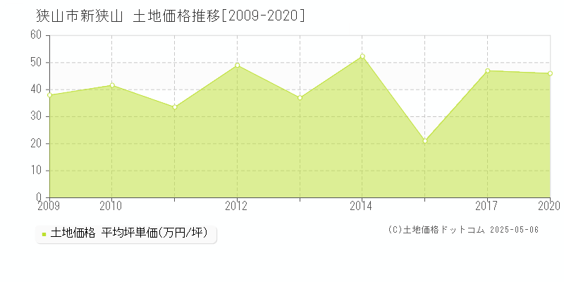 狭山市新狭山の土地価格推移グラフ 