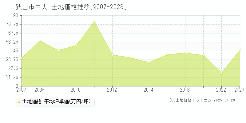 狭山市中央の土地価格推移グラフ 