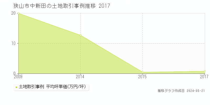 狭山市中新田の土地取引事例推移グラフ 