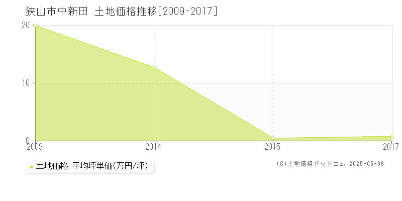 中新田(狭山市)の土地価格推移グラフ(坪単価)[2009-2017年]