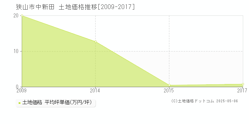 狭山市中新田の土地価格推移グラフ 