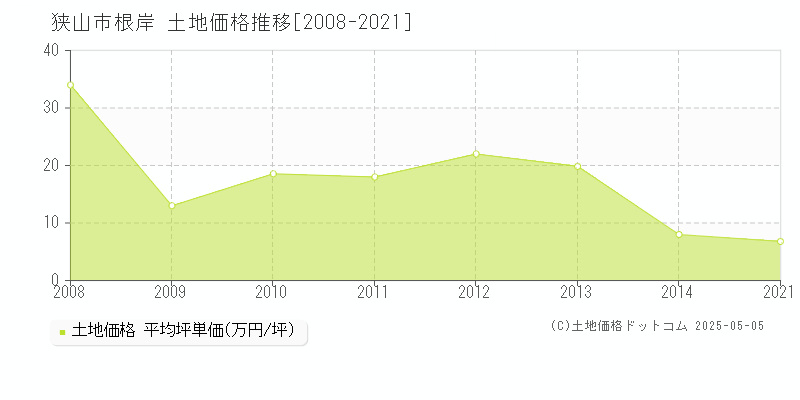 根岸(狭山市)の土地価格推移グラフ(坪単価)[2008-2021年]