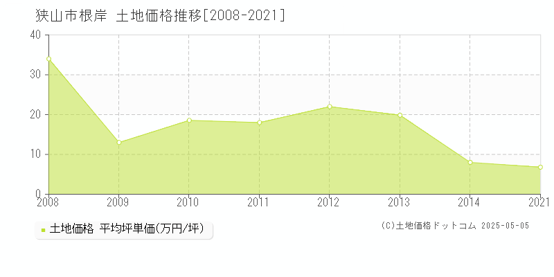 狭山市根岸の土地価格推移グラフ 