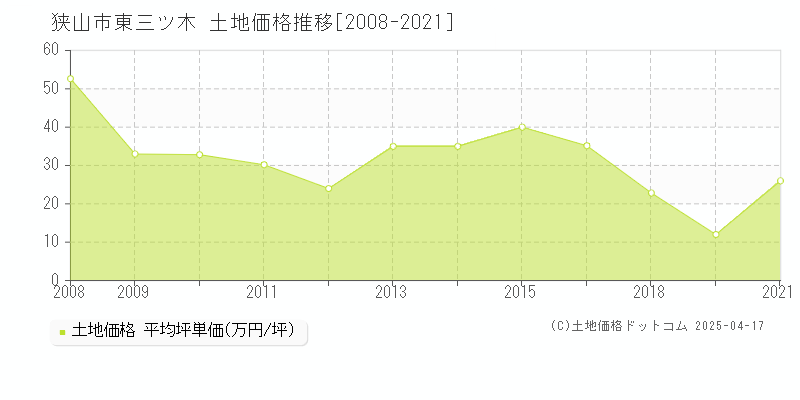 狭山市東三ツ木の土地価格推移グラフ 