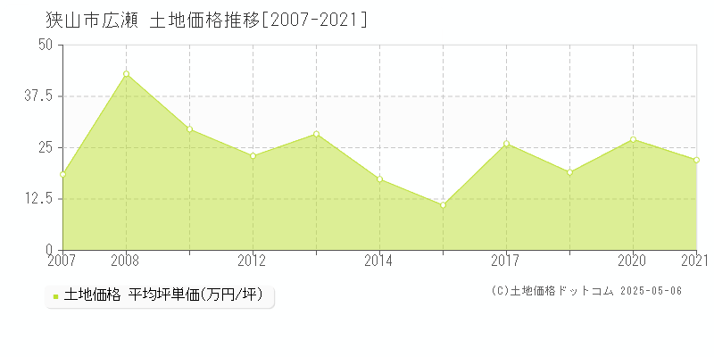 狭山市広瀬の土地価格推移グラフ 