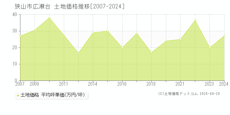 狭山市広瀬台の土地価格推移グラフ 