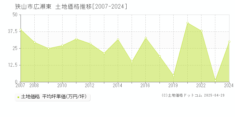 狭山市広瀬東の土地価格推移グラフ 