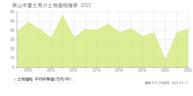 狭山市富士見の土地取引事例推移グラフ 