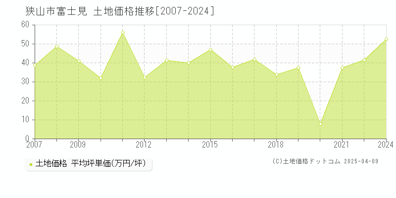 狭山市富士見の土地価格推移グラフ 