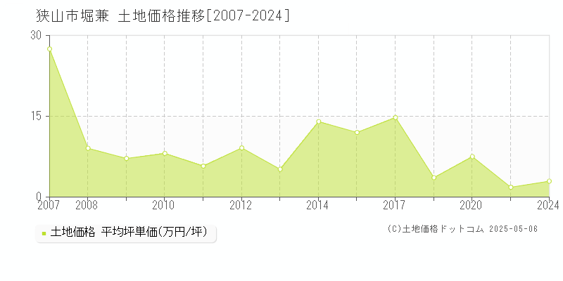 堀兼(狭山市)の土地価格推移グラフ(坪単価)[2007-2024年]