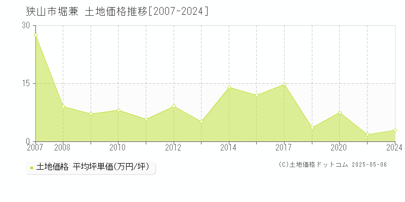 狭山市堀兼の土地価格推移グラフ 