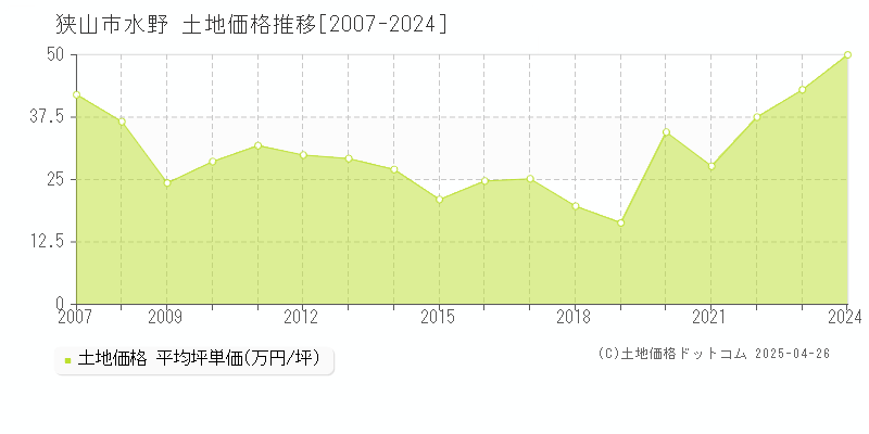 狭山市水野の土地価格推移グラフ 