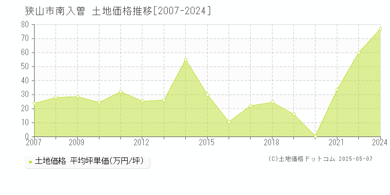 狭山市南入曽の土地価格推移グラフ 