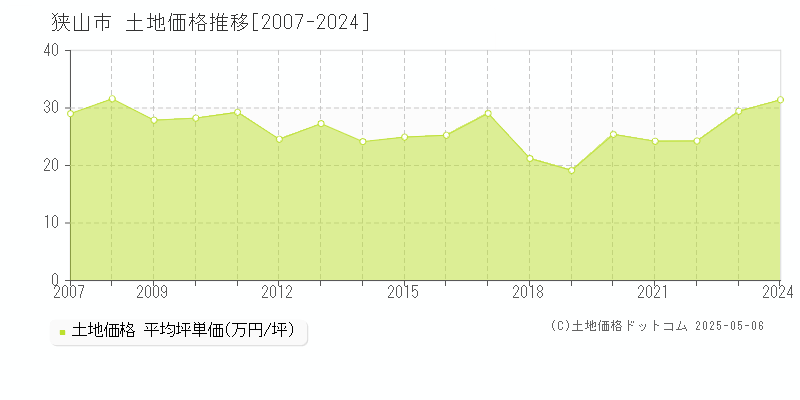 狭山市(埼玉県)の土地価格推移グラフ(坪単価)[2007-2024年]