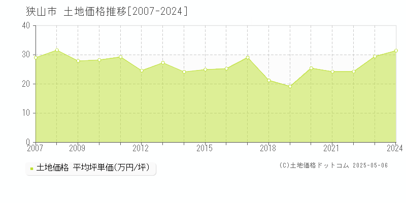 狭山市全域の土地価格推移グラフ 