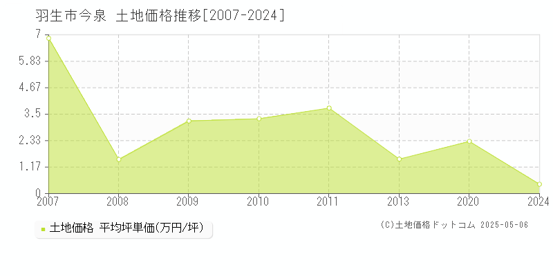 今泉(羽生市)の土地価格推移グラフ(坪単価)[2007-2024年]