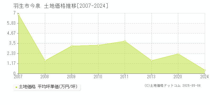 羽生市今泉の土地価格推移グラフ 