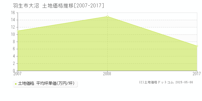 羽生市大沼の土地価格推移グラフ 