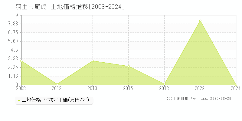 尾崎(羽生市)の土地価格推移グラフ(坪単価)[2008-2024年]