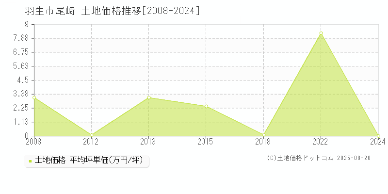 羽生市尾崎の土地価格推移グラフ 