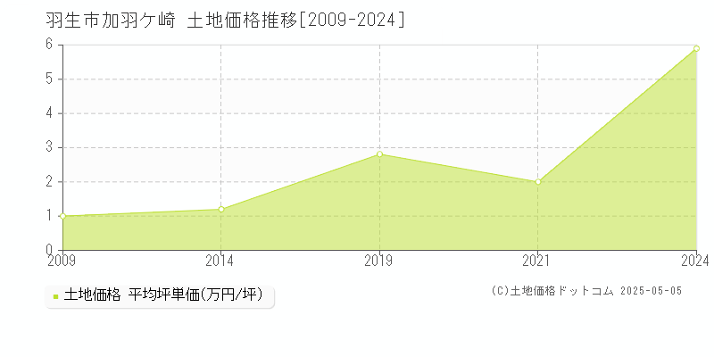 加羽ケ崎(羽生市)の土地価格推移グラフ(坪単価)[2009-2024年]