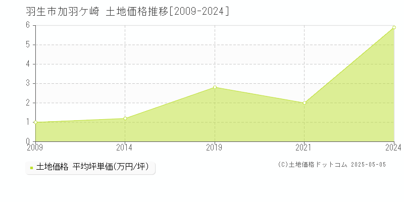 羽生市加羽ケ崎の土地価格推移グラフ 