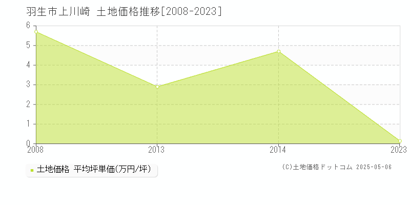 上川崎(羽生市)の土地価格推移グラフ(坪単価)[2008-2023年]