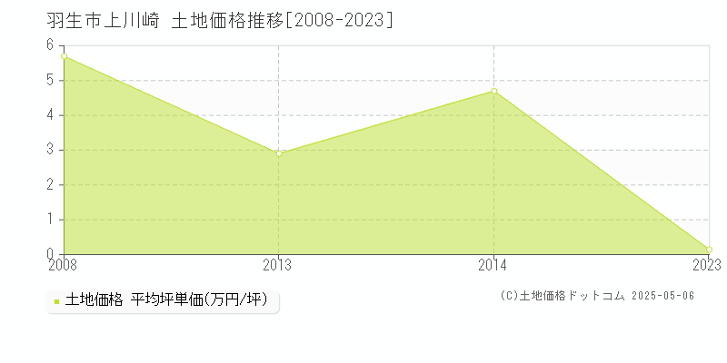 羽生市上川崎の土地価格推移グラフ 