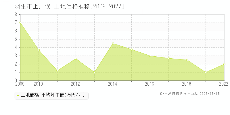 上川俣(羽生市)の土地価格推移グラフ(坪単価)[2009-2022年]