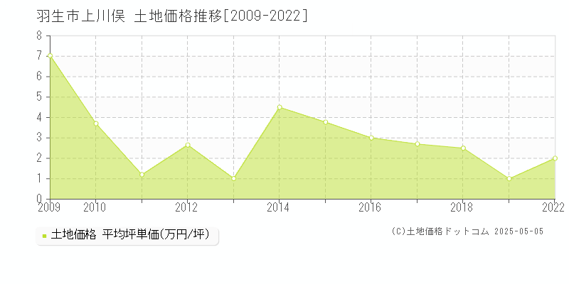 羽生市上川俣の土地価格推移グラフ 