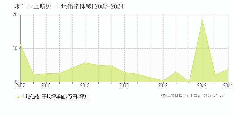 羽生市上新郷の土地価格推移グラフ 