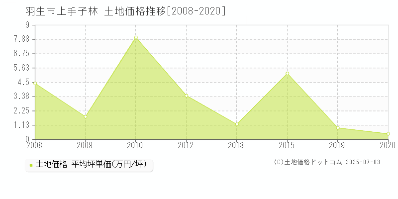 上手子林(羽生市)の土地価格推移グラフ(坪単価)[2008-2020年]