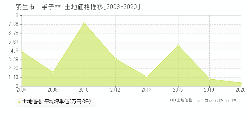 羽生市上手子林の土地価格推移グラフ 