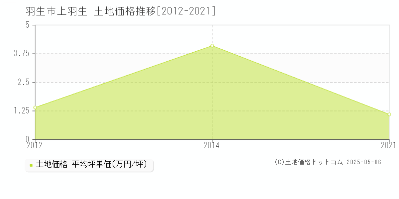 上羽生(羽生市)の土地価格推移グラフ(坪単価)[2012-2021年]