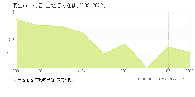 羽生市上村君の土地価格推移グラフ 